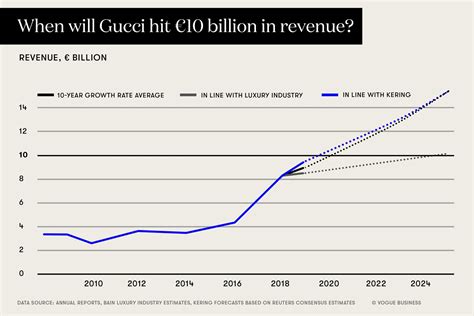 fatturato di gucci 2018|Gucci net worth 2022.